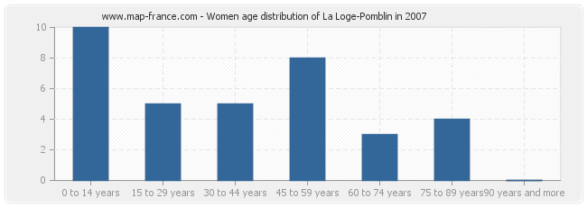 Women age distribution of La Loge-Pomblin in 2007